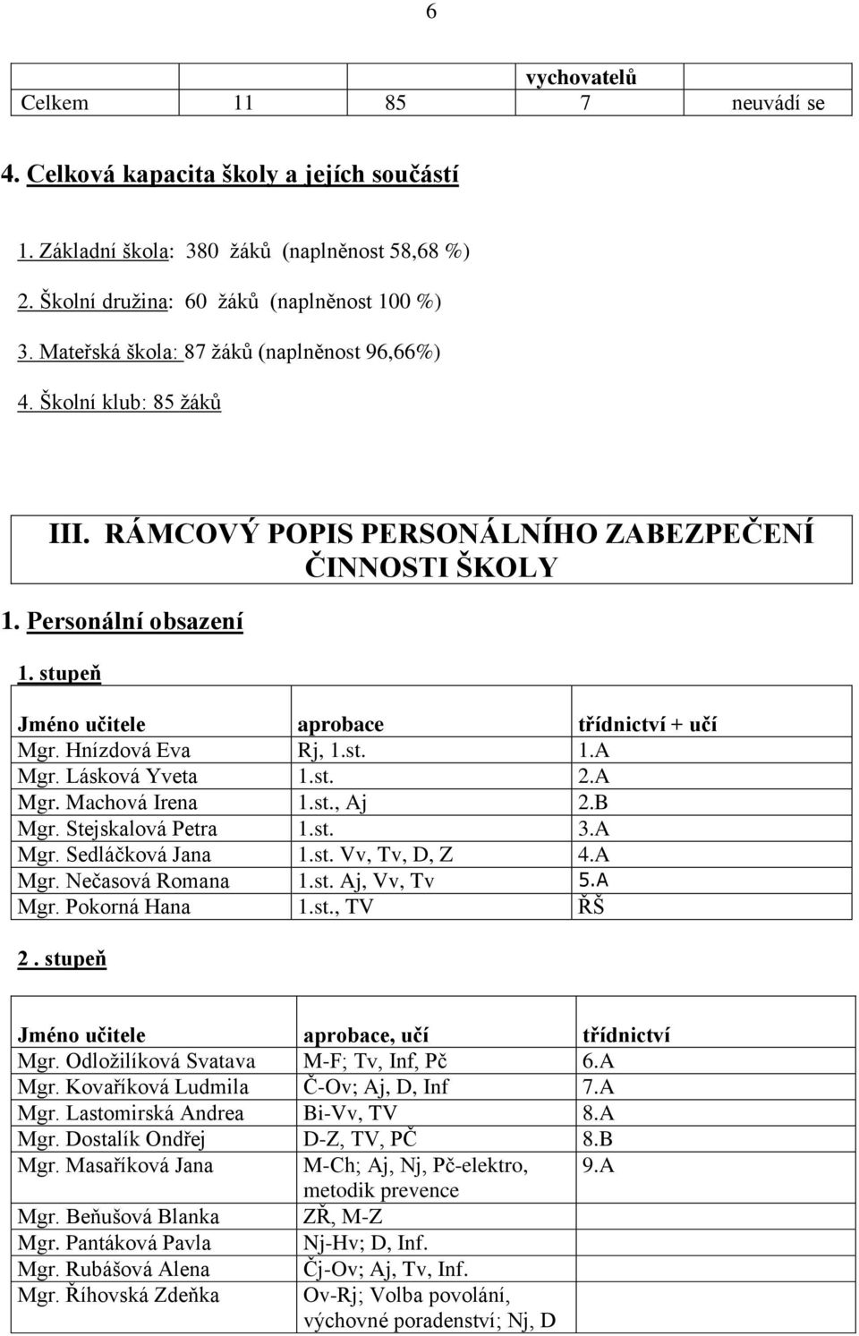 stupeň Jméno učitele aprobace třídnictví + učí Mgr. Hnízdová Eva Rj, 1.st. 1.A Mgr. Lásková Yveta 1.st. 2.A Mgr. Machová Irena 1.st., Aj 2.B Mgr. Stejskalová Petra 1.st. 3.A Mgr. Sedláčková Jana 1.st. Vv, Tv, D, Z 4.