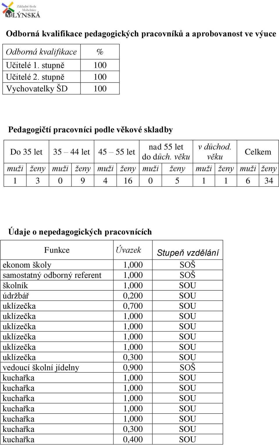 věku věku muži ženy muži ženy muži ženy muži ženy muži ženy muži ženy 1 3 0 9 4 16 0 5 1 1 6 34 Údaje o nepedagogických pracovnících Funkce Úvazek Stupeň vzdělání ekonom školy 1,000 SOŠ samostatný