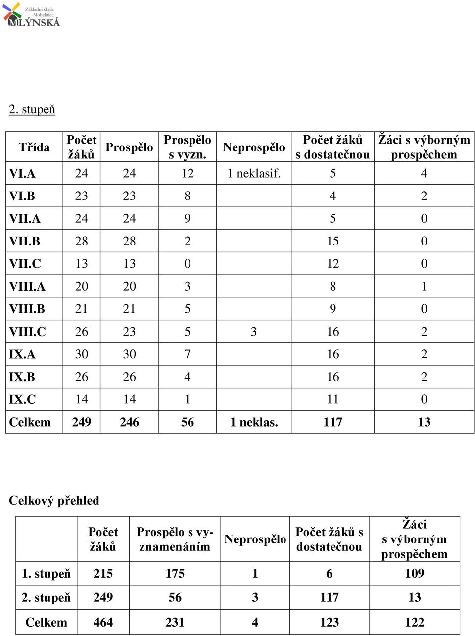 B 21 21 5 9 0 VIII.C 26 23 5 3 16 2 IX.A 30 30 7 16 2 IX.B 26 26 4 16 2 IX.C 14 14 1 11 0 Celkem 249 246 56 1 neklas.