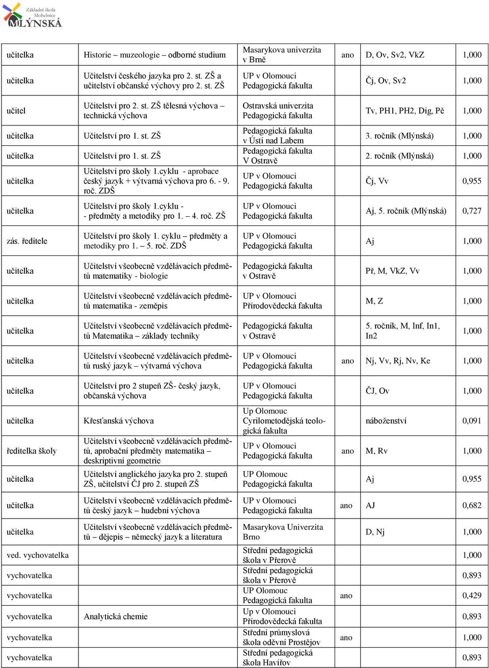 cyklu - aprobace český jazyk + výtvarná výchova pro 6. - 9. roč. ZDŠ v Ústí nad Labem V Ostravě 3. ročník (Mlýnská) 1,000 2. ročník (Mlýnská) 1,000 Čj, Vv 0,955 Učitelství pro školy 1.
