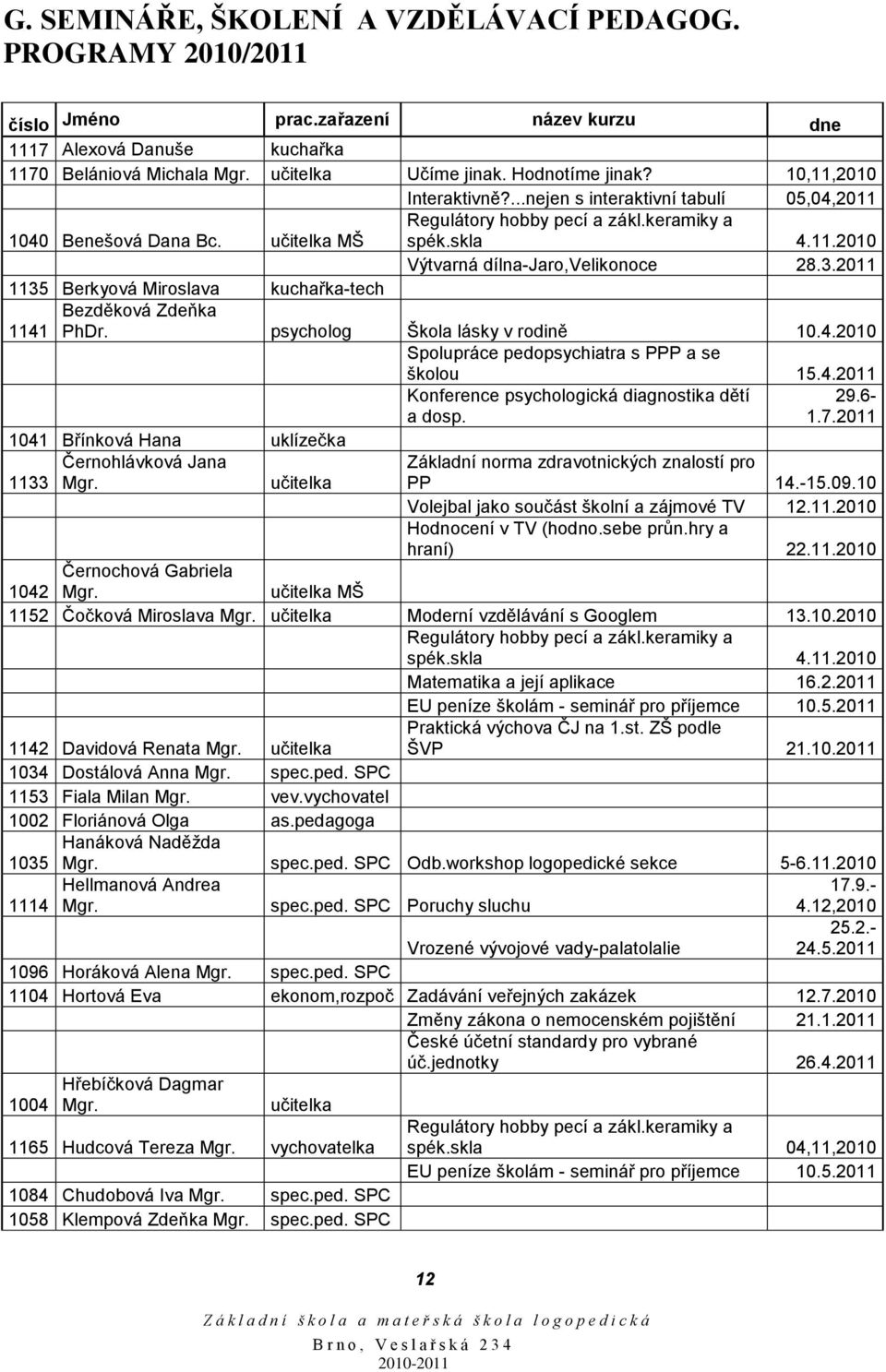 2011 1135 Berkyová Miroslava kuchařka-tech Bezděková Zdeňka 1141 PhDr. psycholog Škola lásky v rodině 10.4.2010 Spolupráce pedopsychiatra s PPP a se školou 15.4.2011 Konference psychologická diagnostika dětí a dosp.