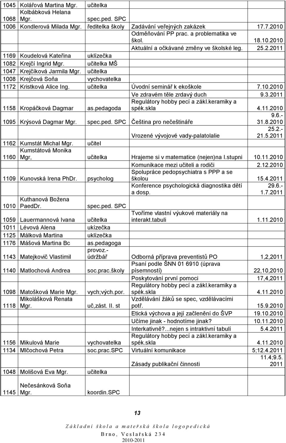 učitelka 1008 Krejčová Soňa vychovatelka 1172 Kristková Alice Ing. učitelka Úvodní seminář k ekoškole 7.10.2010 Ve zdravém těle zrdavý duch 9.3.2011 1158 Kropáčková Dagmar as.