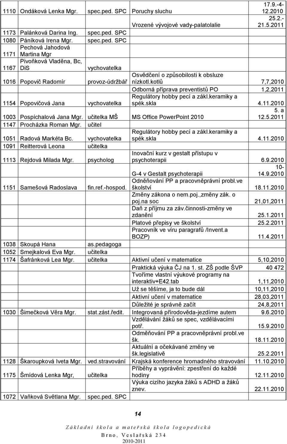 SPC 1080 Páníková Irena Mgr. spec.ped.