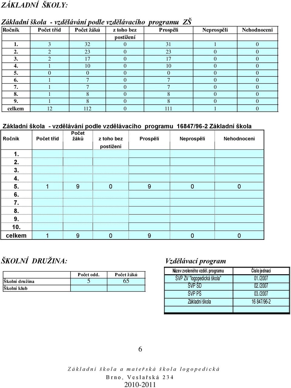 1 8 0 8 0 0 celkem 12 112 0 111 1 0 Základní škola - vzdělávání podle vzdělávacího programu 16847/96-2 Základní škola Počet Ročník Počet tříd ţáků z toho bez Prospěli Neprospěli Nehodnoceni