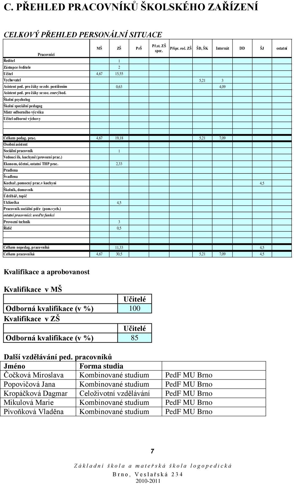 znevýhod. Školní psycholog Školní speciální pedagog Mistr odborného výcviku Učitel odborné výchovy Celkem pedag. prac. 4,67 19,18 5,21 7,09 Osobní asistent Sociální pracovník 1 Vedoucí šk.