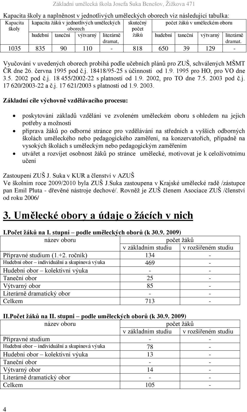 1035 835 90 110-818 650 39 129 - Vyučování v uvedených oborech probíhá podle učebních plánů pro ZUŠ, schválených MŠMT ČR dne 26. června 1995 pod č.j. 18418/95-25 s účinností od 1.9. 1995 pro HO, pro VO dne 3.