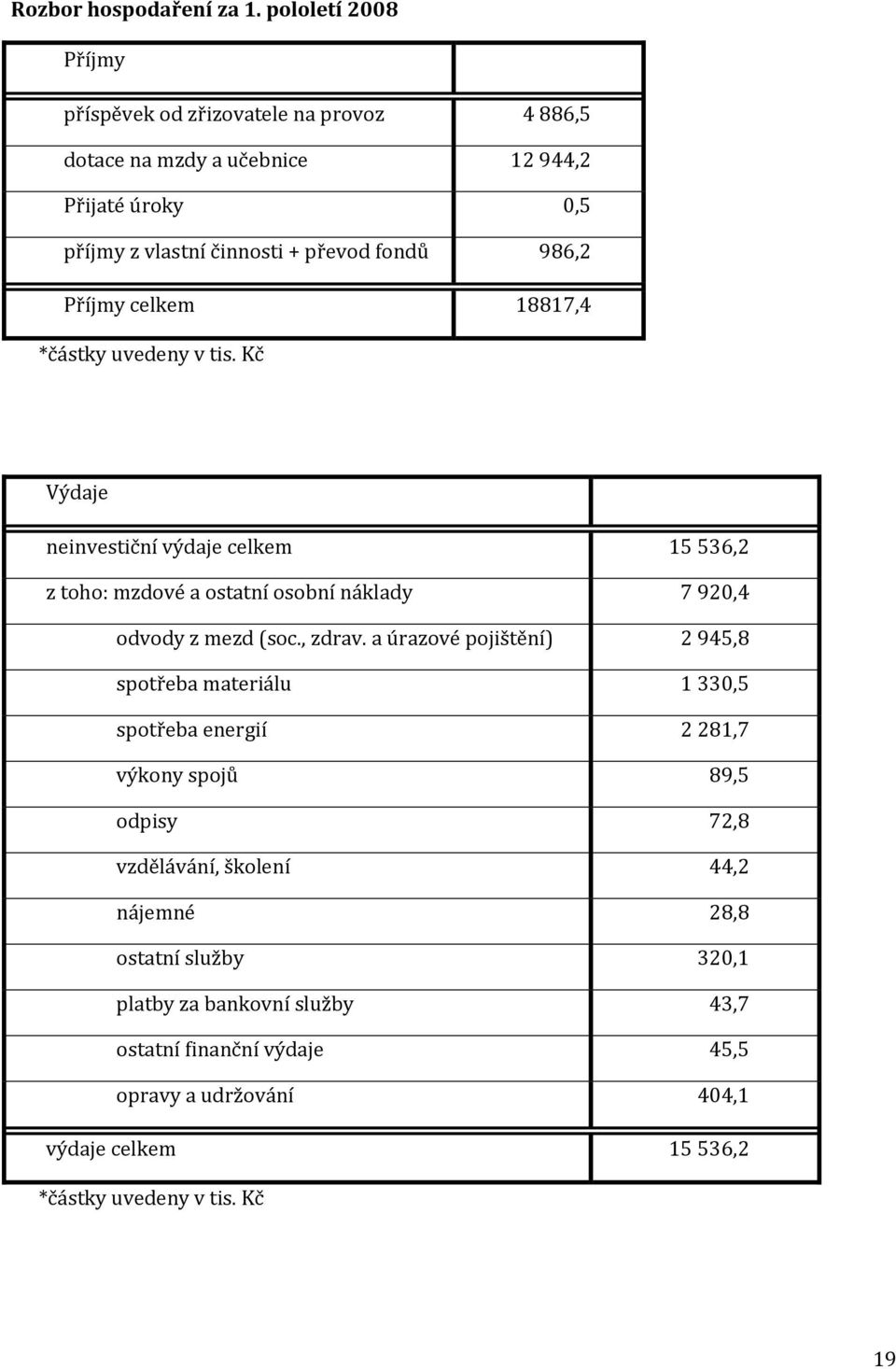 Příjmy celkem 18817,4 *částky uvedeny v tis. Kč Výdaje neinvestiční výdaje celkem 15 536,2 z toho: mzdové a ostatní osobní náklady 7 920,4 odvody z mezd (soc., zdrav.