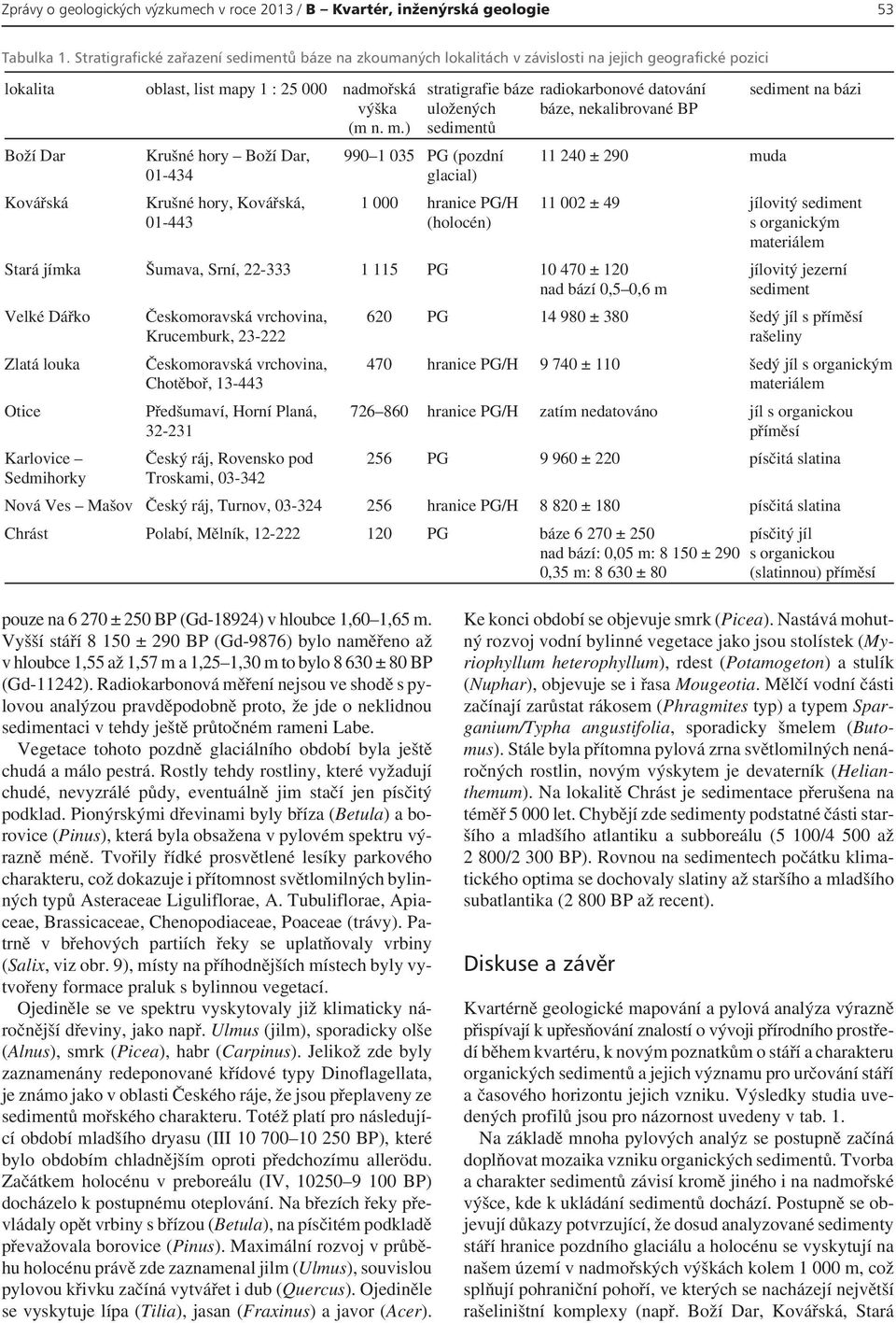 ) Boží Dar Kovářská Krušné hory Boží Dar, 01-434 Krušné hory, Kovářská, 01-443 stratigrafie báze uložených sedimentů 990 1 035 PG (pozdní glacial) 1 000 hranice PG/H (holocén) radiokarbonové datování