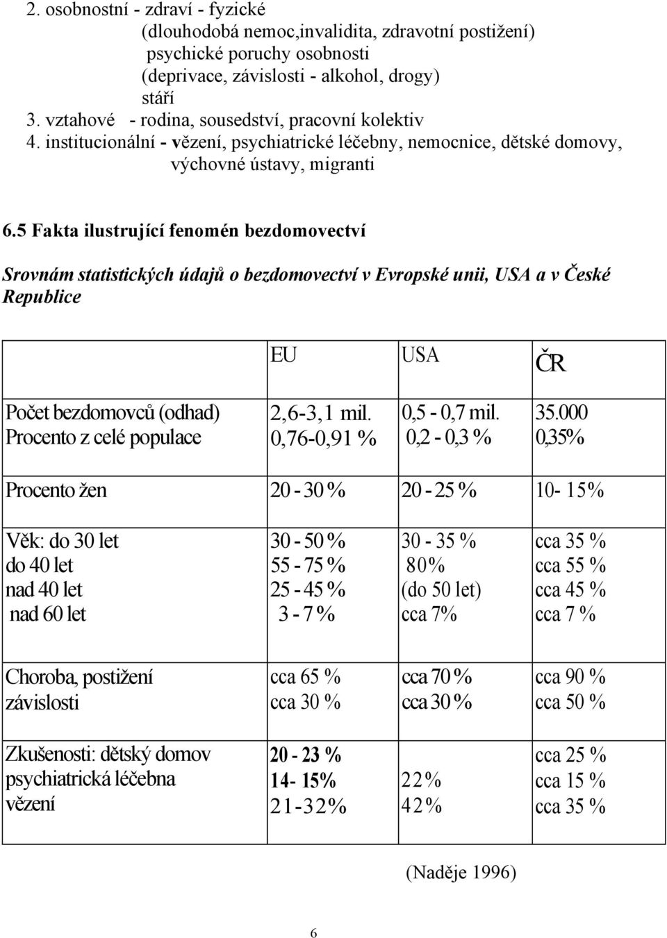 5 Fakta ilustrující fenomén bezdomovectví Srovnám statistických údajů o bezdomovectví v Evropské unii, USA a v České Republice EU USA ČR Počet bezdomovců (odhad) Procento z celé populace 2,6-3,1 mil.