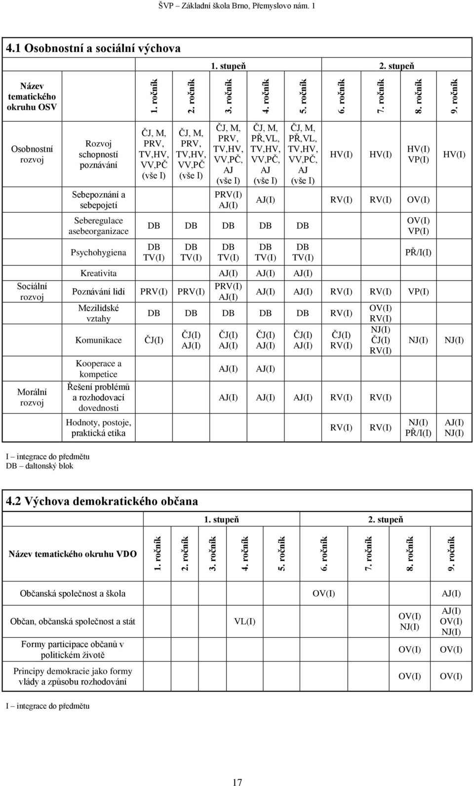 stupeň Název tematického okruhu OSV Osobnostní rozvoj Sociální rozvoj Morální rozvoj Rozvoj schopností poznávání Sebepoznání a sebepojetí Seberegulace asebeorganizace Psychohygiena ČJ, M, PRV, TV,HV,