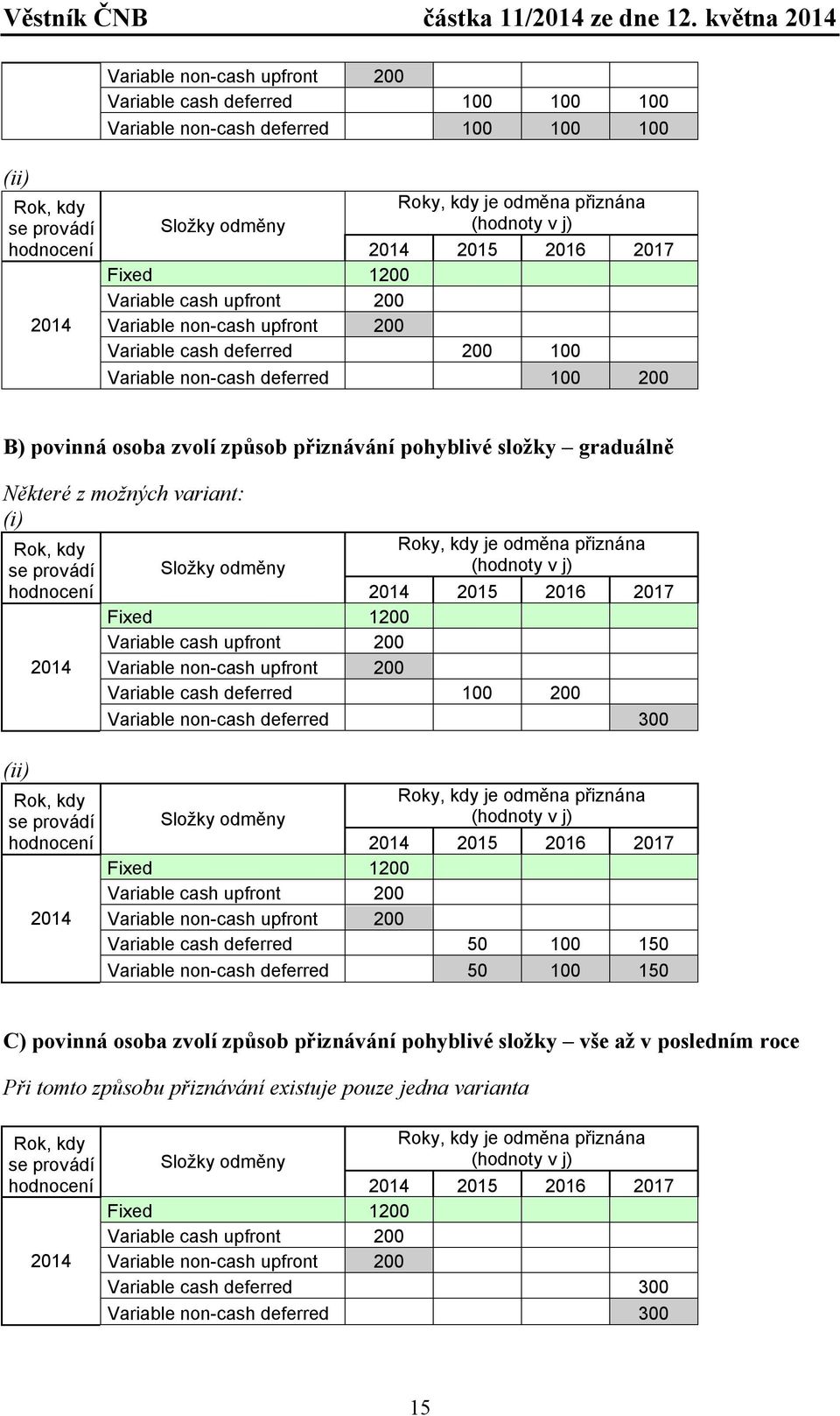 pohyblivé složky graduálně Některé z možných variant: (i) Rok, kdy se provádí hodnocení (ii) 2014 Rok, kdy se provádí hodnocení 2014 Roky, kdy je odměna přiznána (hodnoty v j) Složky odměny 2014 2015