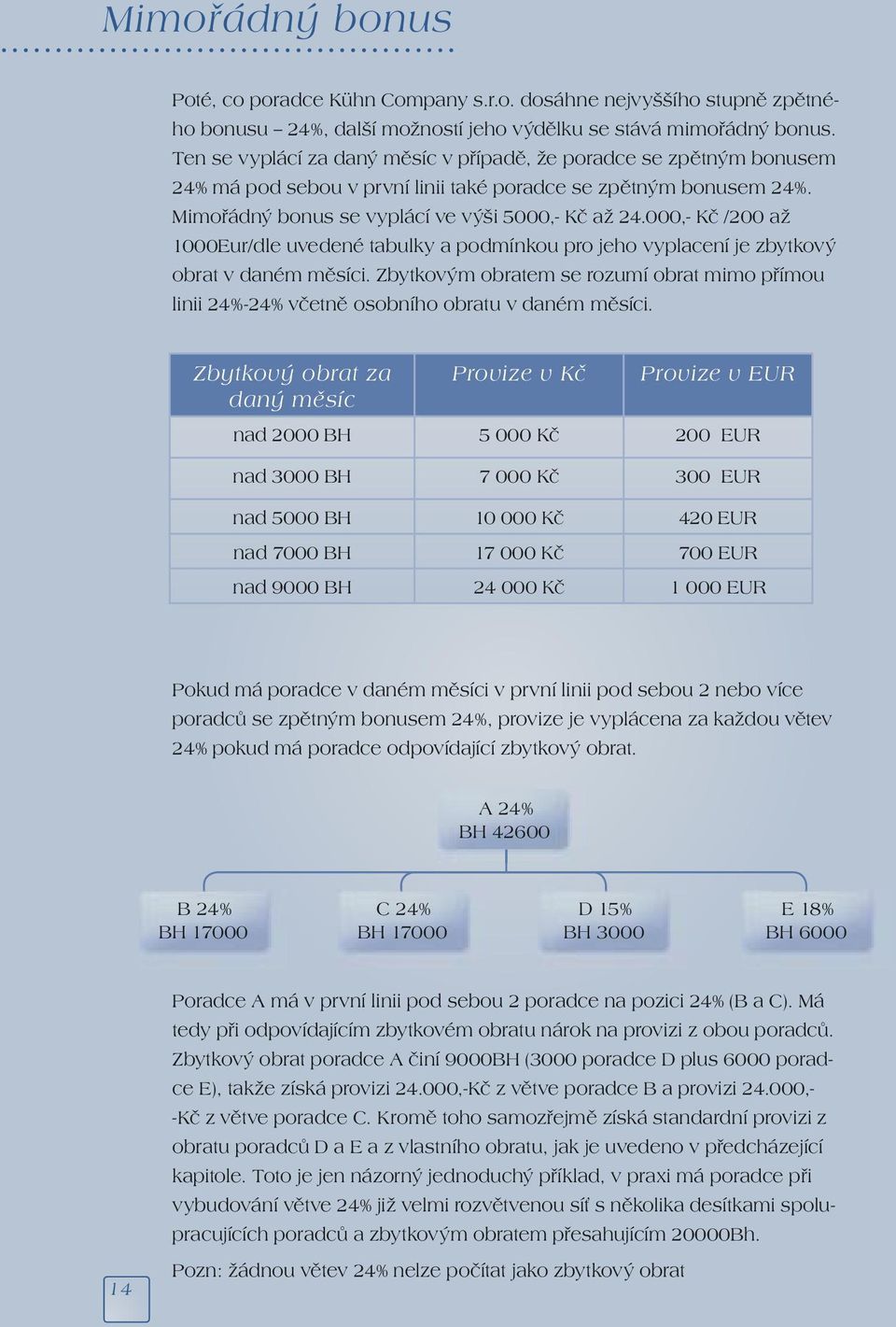 000,- Kč /200 až 1000Eur/dle uvedené tabulky a podmínkou pro jeho vyplacení je zbytkový obrat v daném měsíci.