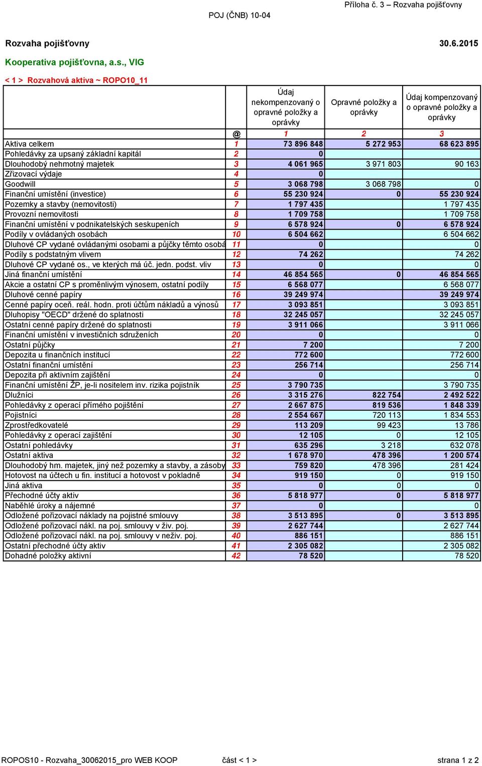 5 272 953 68 623 895 Pohledávky za upsaný základní kapitál 2 0 Dlouhodobý nehmotný majetek 3 4 061 965 3 971 803 90 163 Zřizovací výdaje 4 0 Goodwill 5 3 068 798 3 068 798 0 Finanční umístění