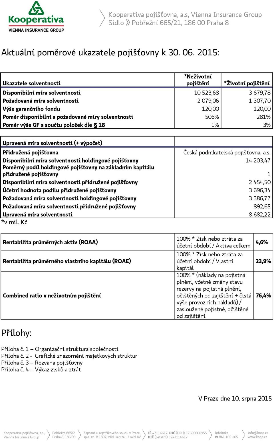 120,00 Poměr disponibilní a požadované míry solventnosti 506% 281% Poměr výše GF a součtu položek dle 18 1% 3% Upravená míra solventnosti (+ výpočet) Přidružená pojišťovna Česká podnikatelská