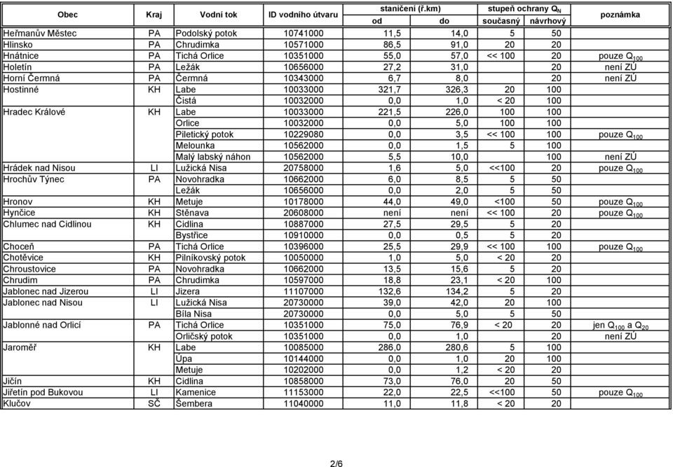 100 Orlice 10032000 0,0 5,0 100 100 Piletický potok 10229080 0,0 3,5 << 100 100 pouze Q 100 Melounka 10562000 0,0 1,5 5 100 Malý labský náhon 10562000 5,5 10,0 100 není ZÚ Hrádek nad Nisou LI Lužická