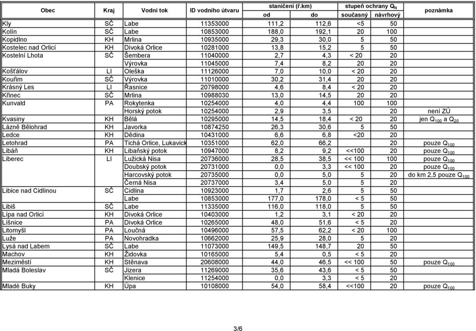 20 Křinec SČ Mrlina 10988030 13,0 14,5 20 20 Kunvald PA Rokytenka 10254000 4,0 4,4 100 100 Horský potok 10254000 2,9 3,5 20 není ZÚ Kvasiny KH Bělá 10295000 14,5 18,4 < 20 20 jen Q 100 a Q 20 Lázně