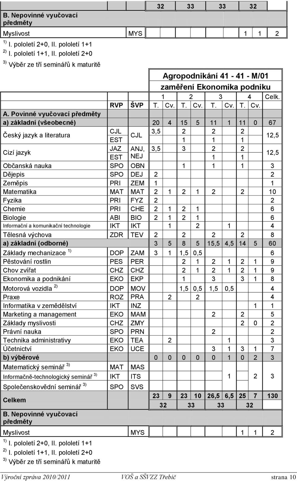 ropodnikání 41-41 - M/01 zaměření Ekonomika podniku 1 2 3 4 Celk. RVP ŠVP T. Cv. T. Cv. T. Cv. T. Cv. A.