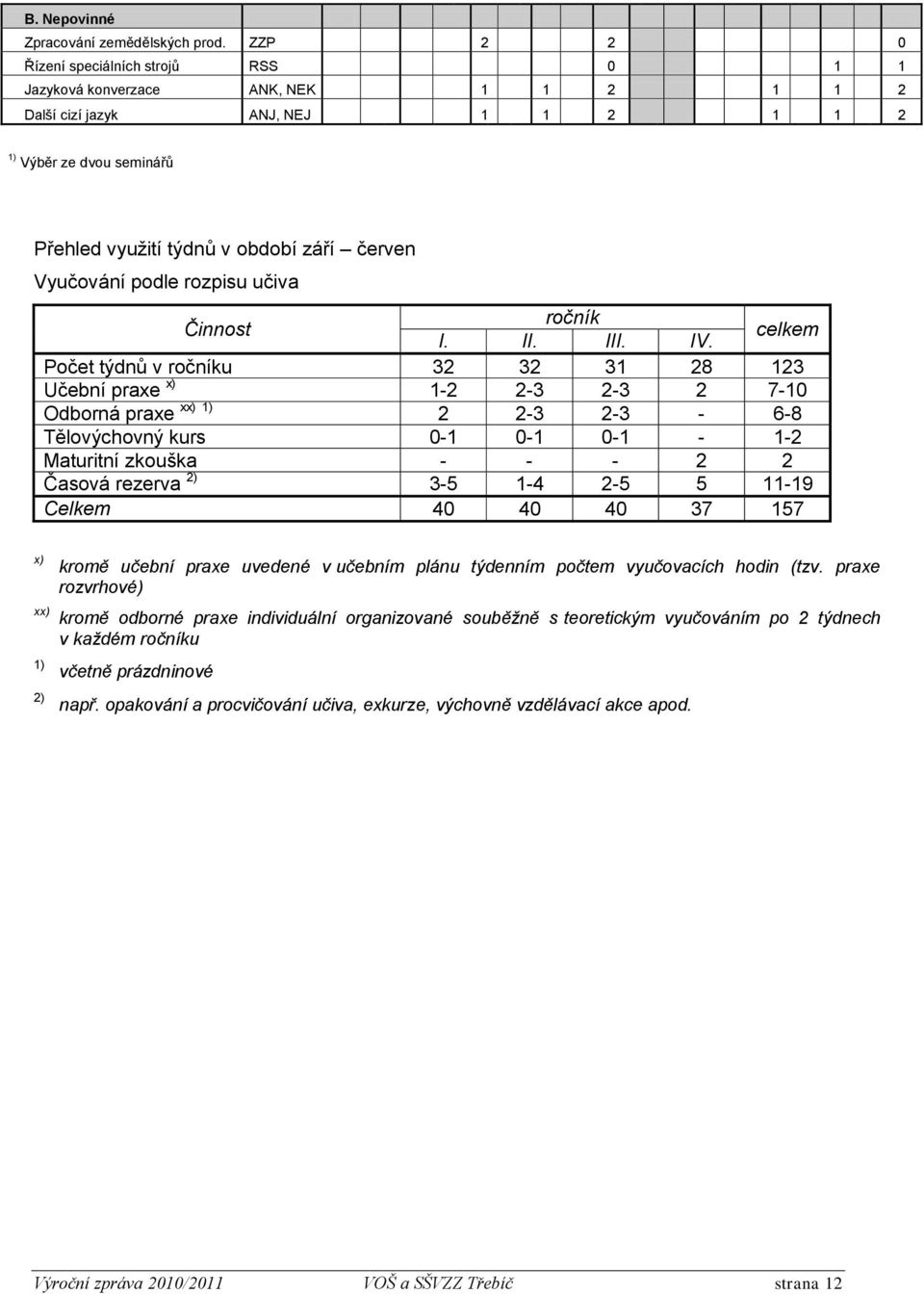 Vyučování podle rozpisu učiva Činnost ročník I. II. III. IV.