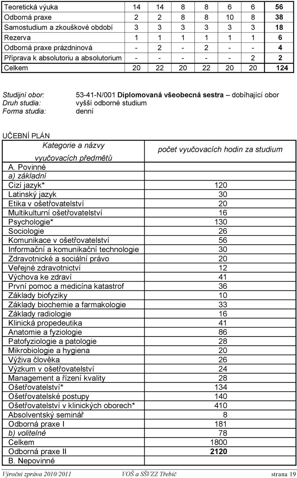 Kategorie a názvy počet vyučovacích hodin za studium vyučovacích předmětů A.