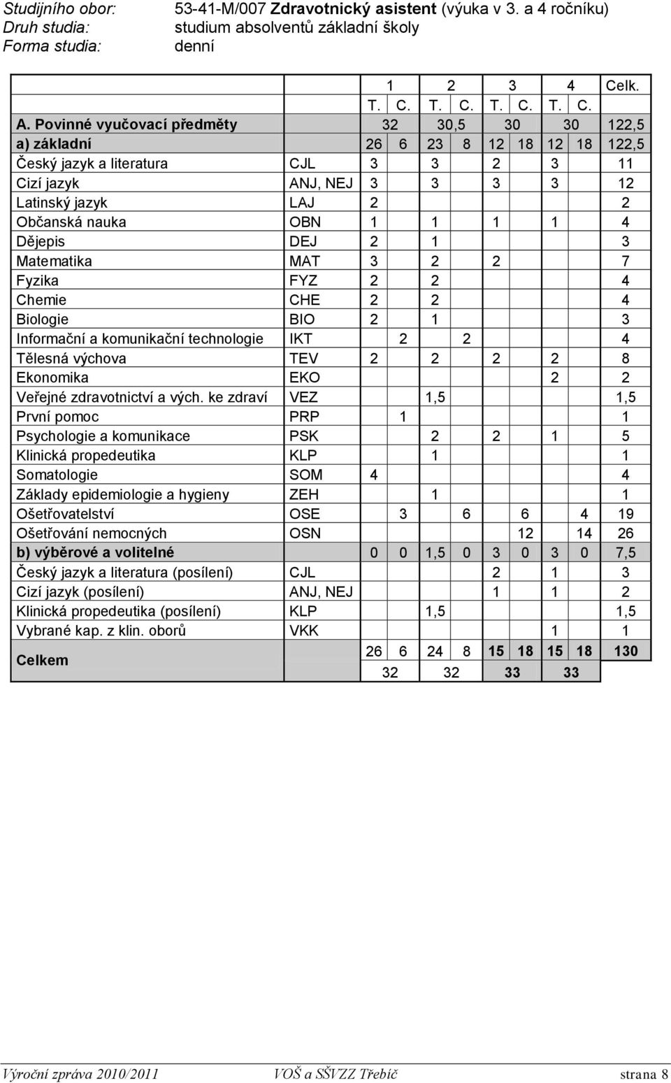 1 1 1 1 4 Dějepis DEJ 2 1 3 Matematika MAT 3 2 2 7 Fyzika FYZ 2 2 4 Chemie CHE 2 2 4 Biologie BIO 2 1 3 Informační a komunikační technologie IKT 2 2 4 Tělesná výchova TEV 2 2 2 2 8 Ekonomika EKO 2 2