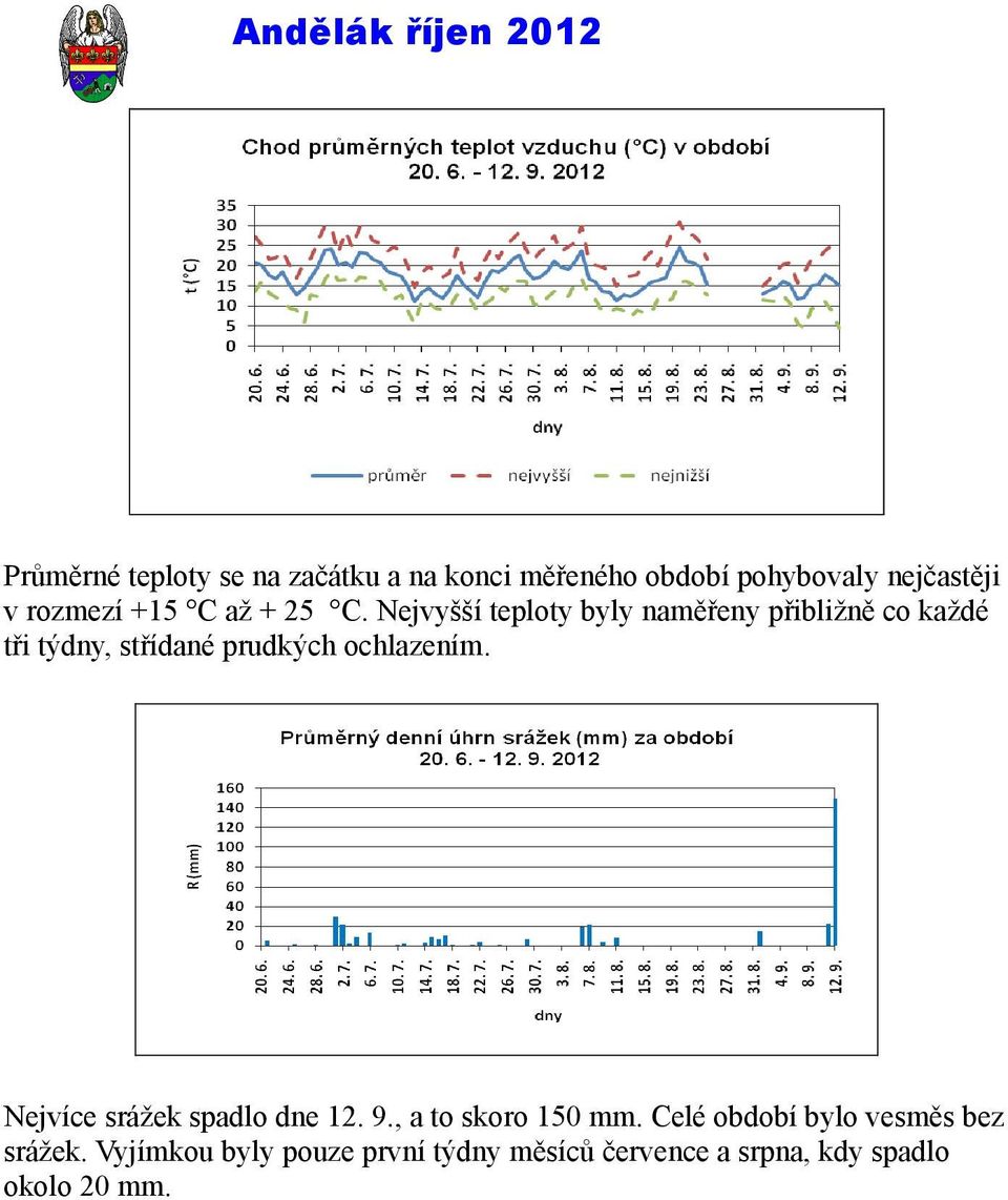 Nejvyšší teploty byly naměřeny přibližně co každé tři týdny, střídané prudkých ochlazením.