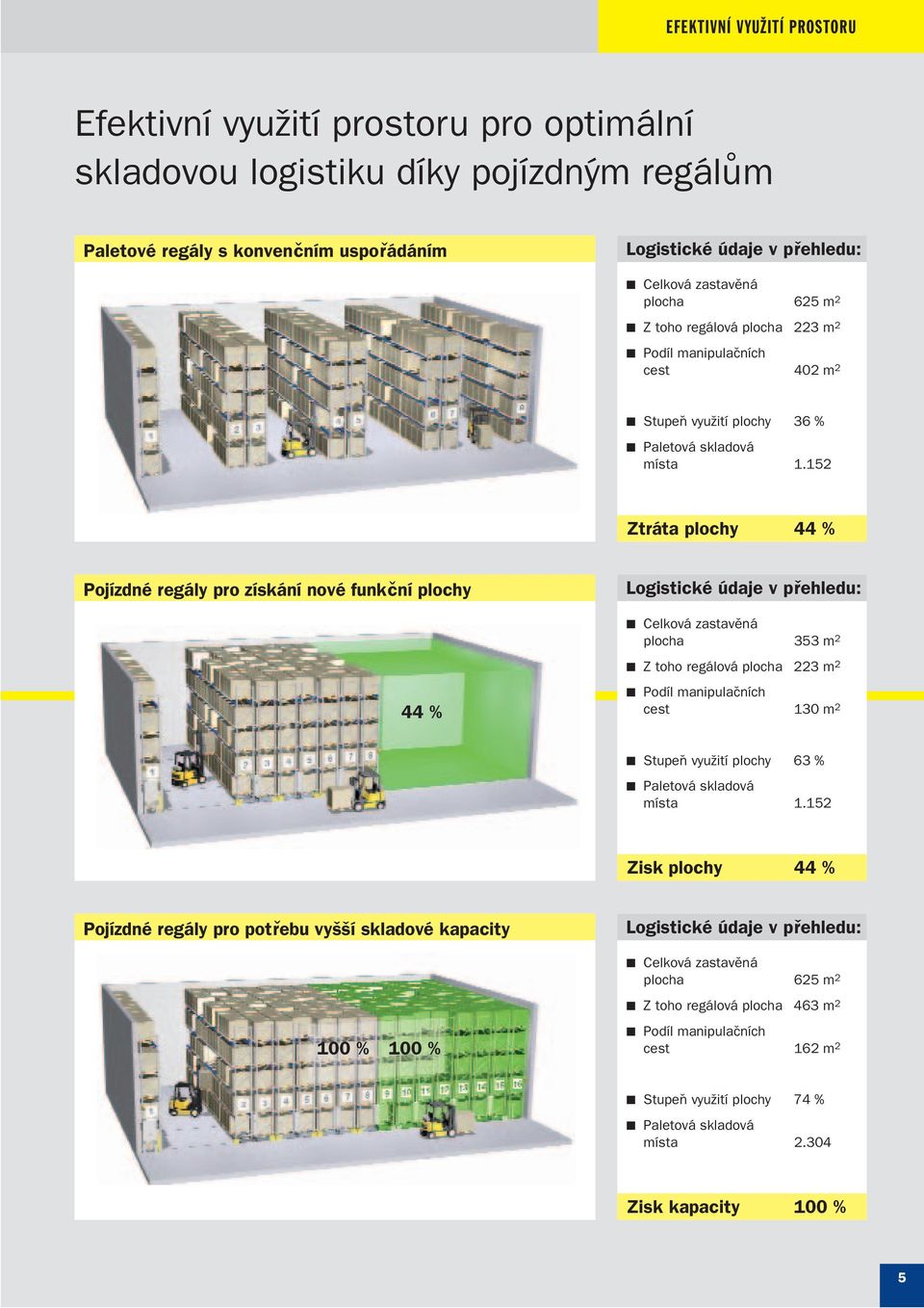 152 Ztráta plochy 44 % Pojízdné regály pro získání nové funkční plochy Logistické údaje v přehledu: Celková zastavěná plocha 353 m 2 44 % Z toho regálová plocha 223 m 2 Podíl manipulačních cest 130 m