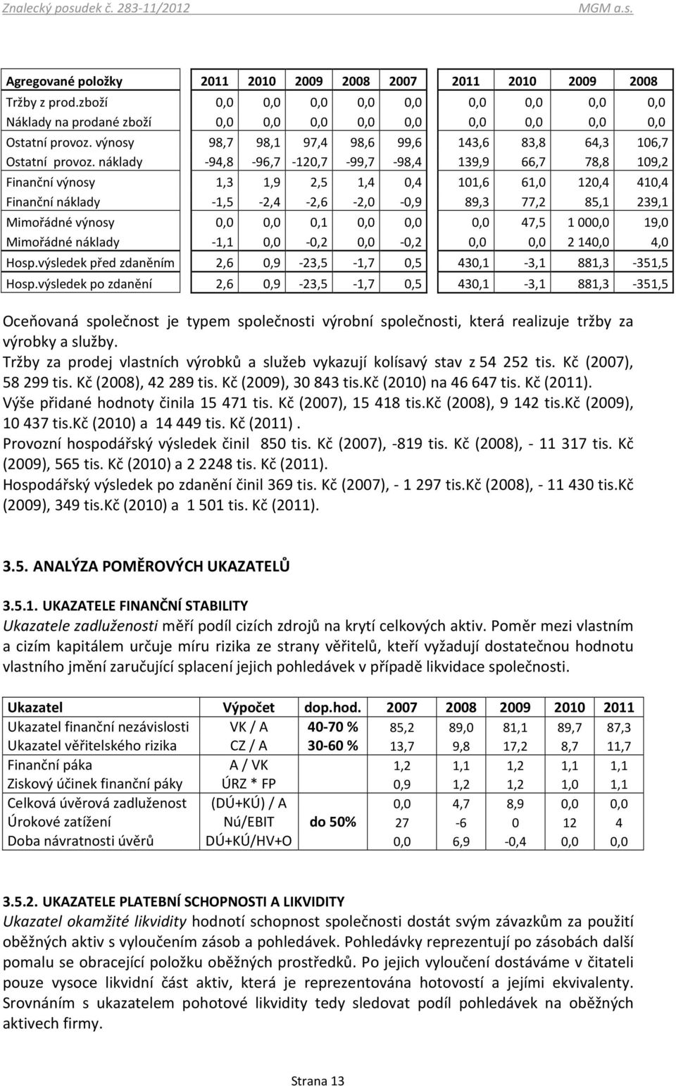 náklady -94,8-96,7-120,7-99,7-98,4 139,9 66,7 78,8 109,2 Finanční výnosy 1,3 1,9 2,5 1,4 0,4 101,6 61,0 120,4 410,4 Finanční náklady -1,5-2,4-2,6-2,0-0,9 89,3 77,2 85,1 239,1 Mimořádné výnosy 0,0 0,0