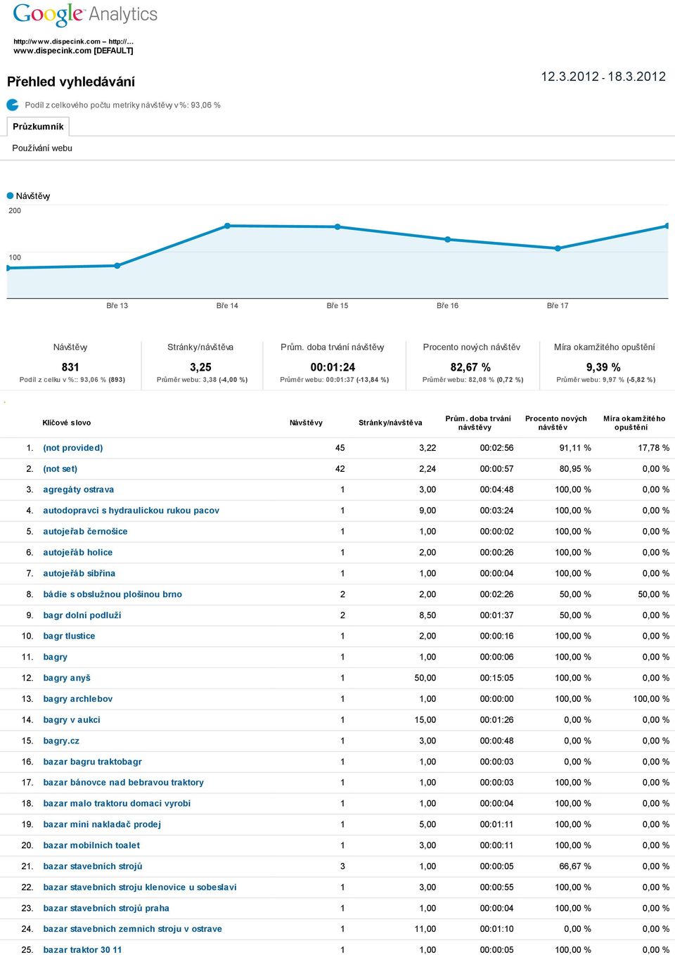 webu: 82,08 % (0,72 %) 9,39 % Průměr webu: 9,97 % (-5,82 %) Klíčové slovo Návštěvy Stránky/návštěva Prům. doba trvání návštěvy Procento nových návštěv Míra okamžitého opuštění 1.