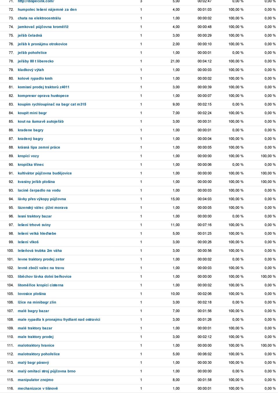 jeřáb pohořelice 1 1,00 00:00:01 0,00 % 0,00 % 78. jeřáby 80 t liberecko 1 21,00 00:04:12 100,00 % 0,00 % 79. kladkový výtah 1 1,00 00:00:03 100,00 % 0,00 % 80.