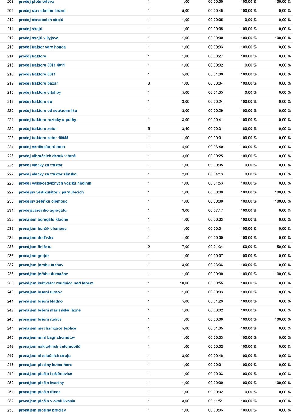 prodej traktoru 1 1,00 00:00:27 100,00 % 0,00 % 215. prodej traktoru 3011 4011 1 1,00 00:00:02 0,00 % 0,00 % 216. prodej traktoru 8011 1 5,00 00:01:08 100,00 % 0,00 % 217.