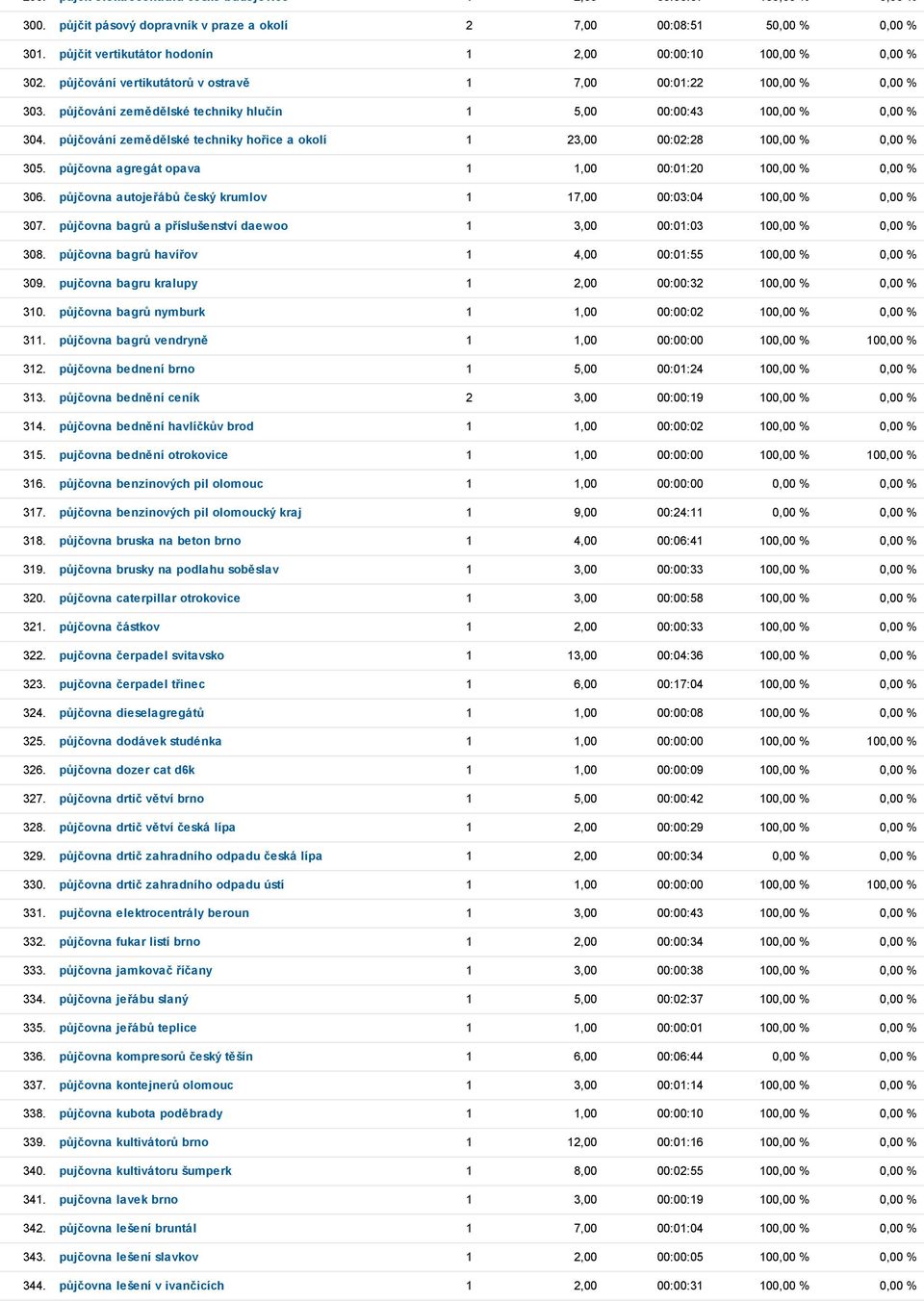 půjčování zemědělské techniky hlučín 1 5,00 00:00:43 100,00 % 0,00 % 304. půjčování zemědělské techniky hořice a okolí 1 23,00 00:02:28 100,00 % 0,00 % 305.