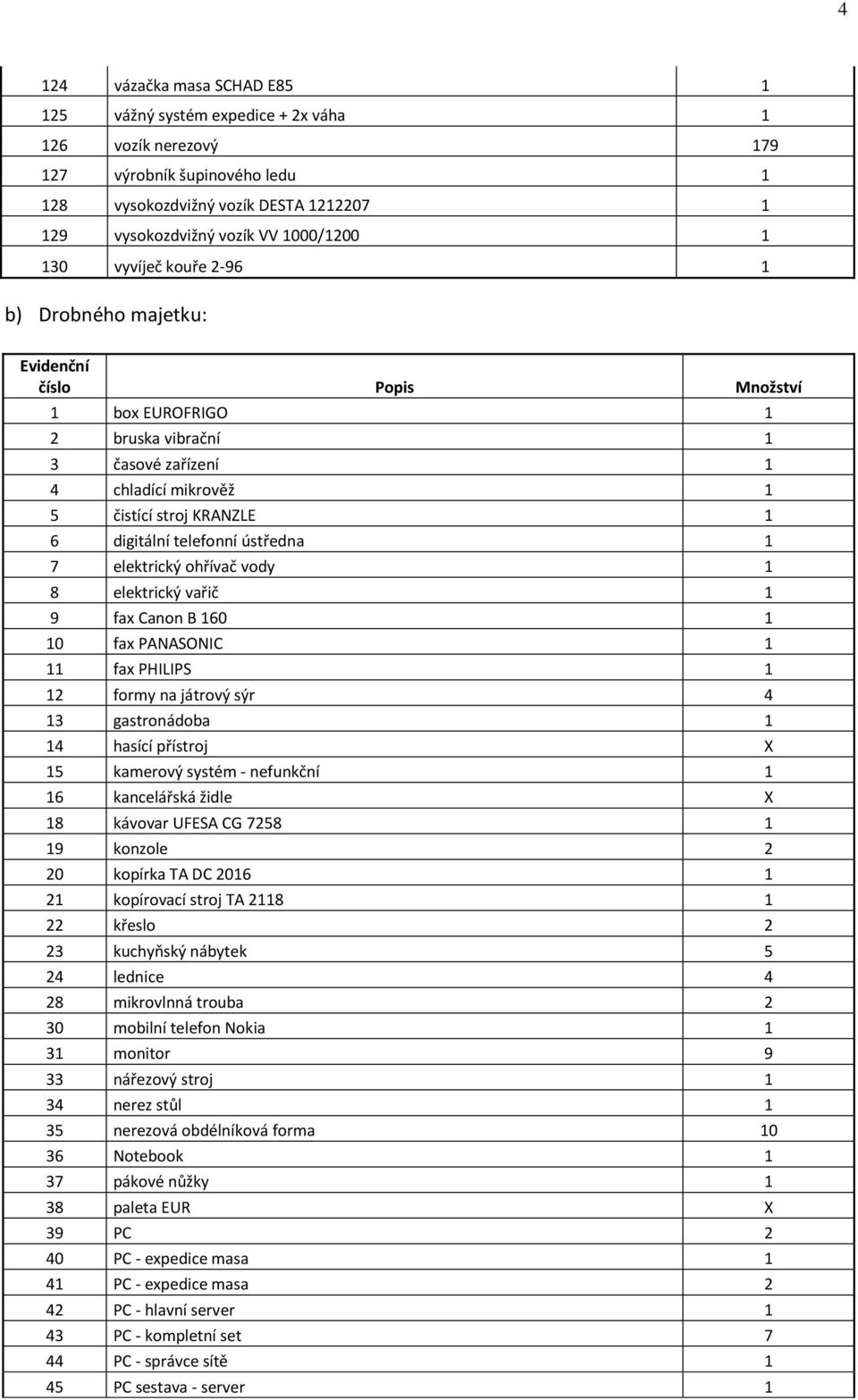 telefonní ústředna 1 7 elektrický ohřívač vody 1 8 elektrický vařič 1 9 fax Canon B 160 1 10 fax PANASONIC 1 11 fax PHILIPS 1 12 formy na játrový sýr 4 13 gastronádoba 1 14 hasící přístroj X 15