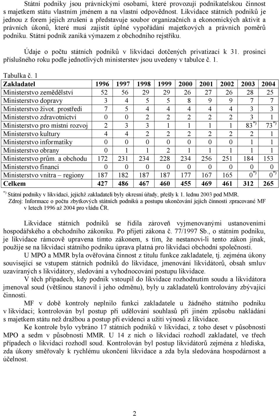 poměrů podniku. Státní podnik zaniká výmazem z obchodního rejstříku. Údaje o počtu státních podniků v likvidaci dotčených privatizací k 31.