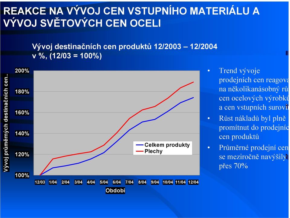 . 200% 180% 160% 140% 120% 100% Celkem produkty Plechy Trend vývoje prodejních cen reagova na několikanásobný růs cen ocelových