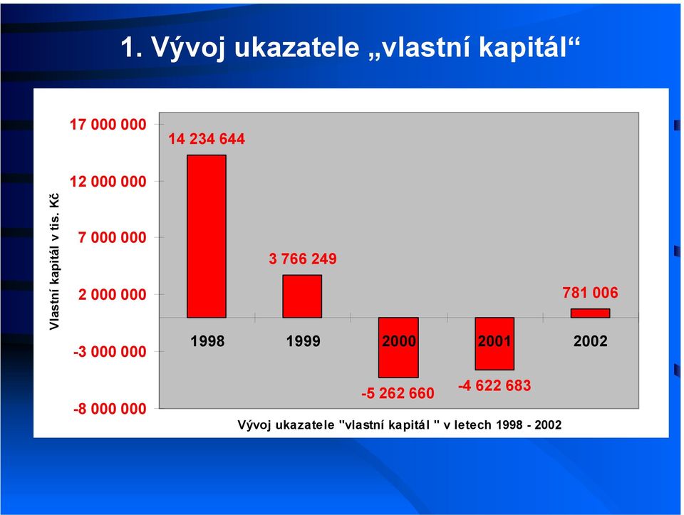 Kč 12 000 000 7 000 000 2 000 000-3 000 000-8 000 000 3 766