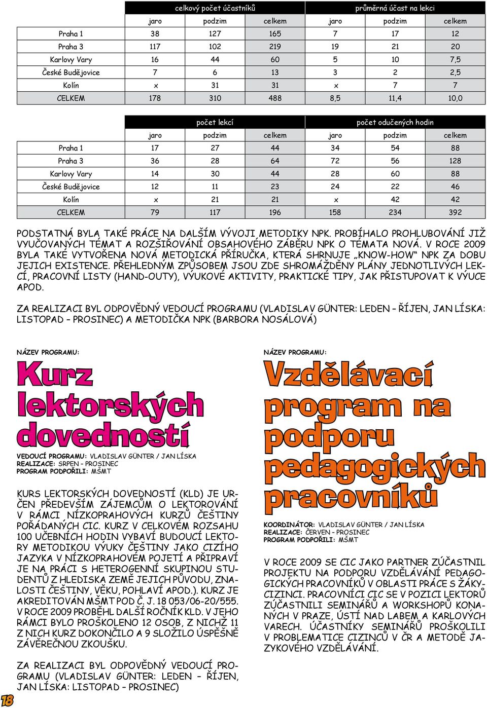 30 44 28 60 88 České Budějovice 12 11 23 24 22 46 Kolín x 21 21 x 42 42 CELKEM 79 117 196 158 234 392 Podstatná byla také práce na dalším vývoji metodiky NPK.