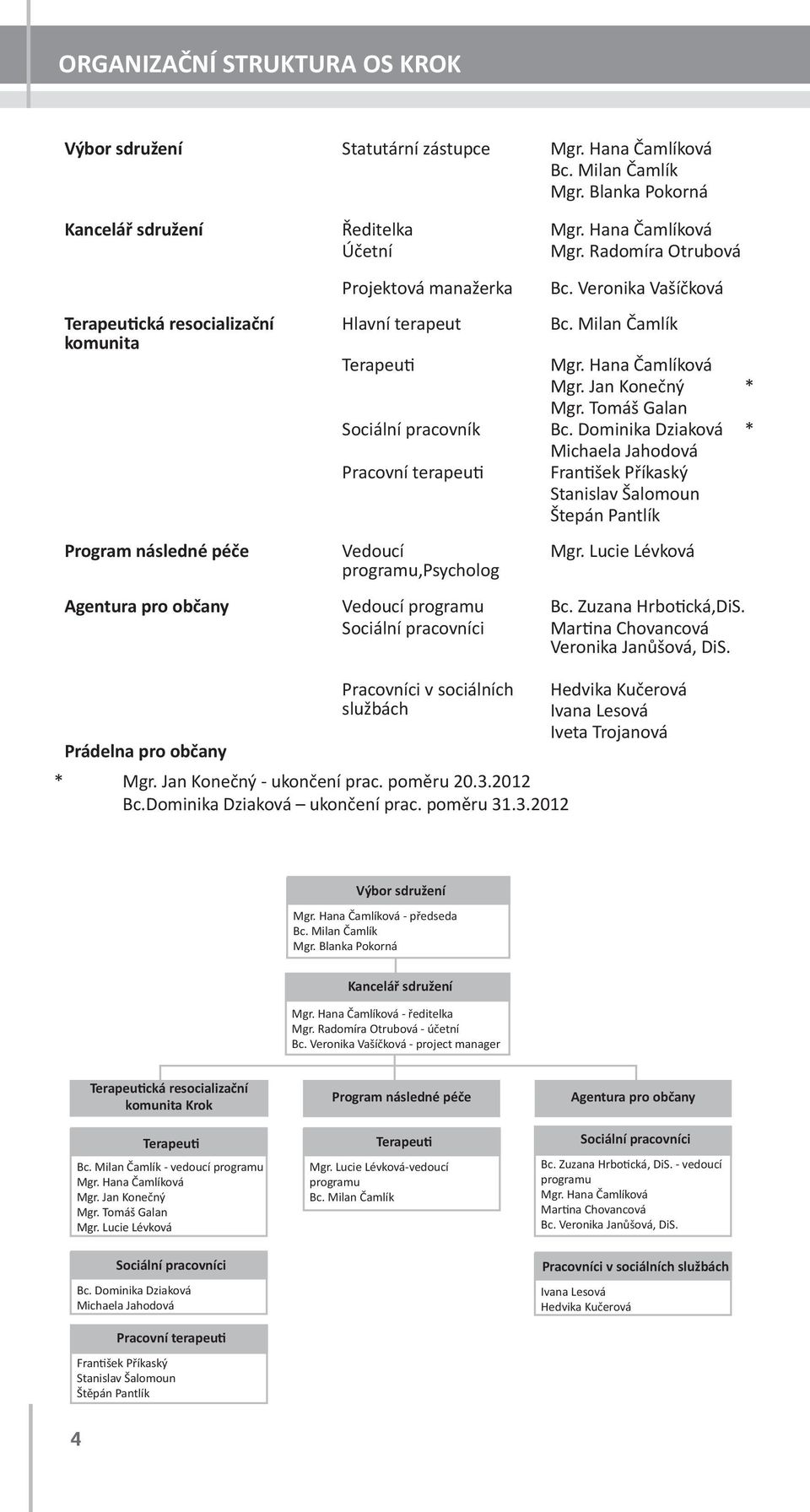 Jan Konečný * Mgr. Tomáš Galan Sociální pracovník Bc. Dominika Dziaková * Michaela Jahodová Pracovní terapeuti František Příkaský Stanislav Šalomoun Štepán Pantlík Vedoucí programu,psycholog Mgr.