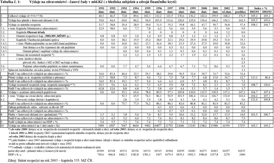 44,4 69,0 84,2 94,9 103,9 111,6 120,0 125,0 130,4 146,2 154,3 162,9 105,5 105,6 3 Výdaje ze státního rozpočtu 13,7 38,8 29,4 28,9 30,0 31,5 35,2 39,8 44,1 43,7 50,7 54,8 57,4 108,1 104,7 3.1. v tom: Kapitola Ministerstva zdravotnictví 12,9 38,0 6,6 7,7 7,8 6,2 5,6 6,0 5,9 5,6 5,3 9,6 9,9 3.