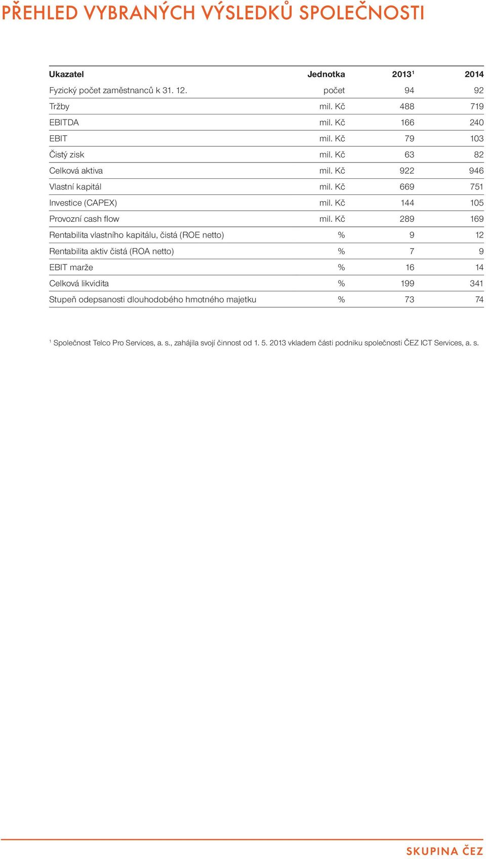 Kč 289 169 Rentabilita vlastního kapitálu, čistá (ROE netto) % 9 12 Rentabilita aktiv čistá (ROA netto) % 7 9 EBIT marže % 16 14 Celková likvidita % 199 341 Stupeň