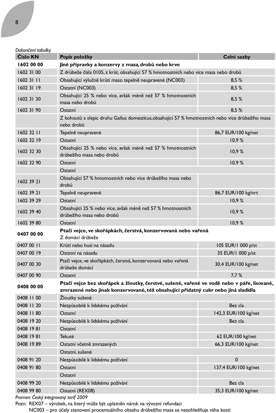 nebo drobů 1602 31 90 Ostatní 8,5 % 8,5 % Z kohoutů a slepic druhu Gallus domesticus,obsahující 57 % hmotnostních nebo více drůbežího masa nebo drobů 1602 32 11 Tepelně neupravené 86,7 EUR/100 kg/net