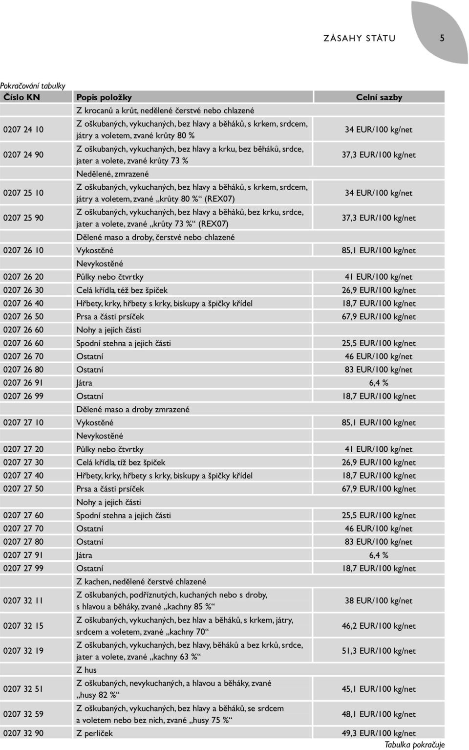 vykuchaných, bez hlavy a běháků, s krkem, srdcem, játry a voletem, zvané krůty 80 % (REX07) Z oškubaných, vykuchaných, bez hlavy a běháků, bez krku, srdce, jater a volete, zvané krůty 73 % (REX07)