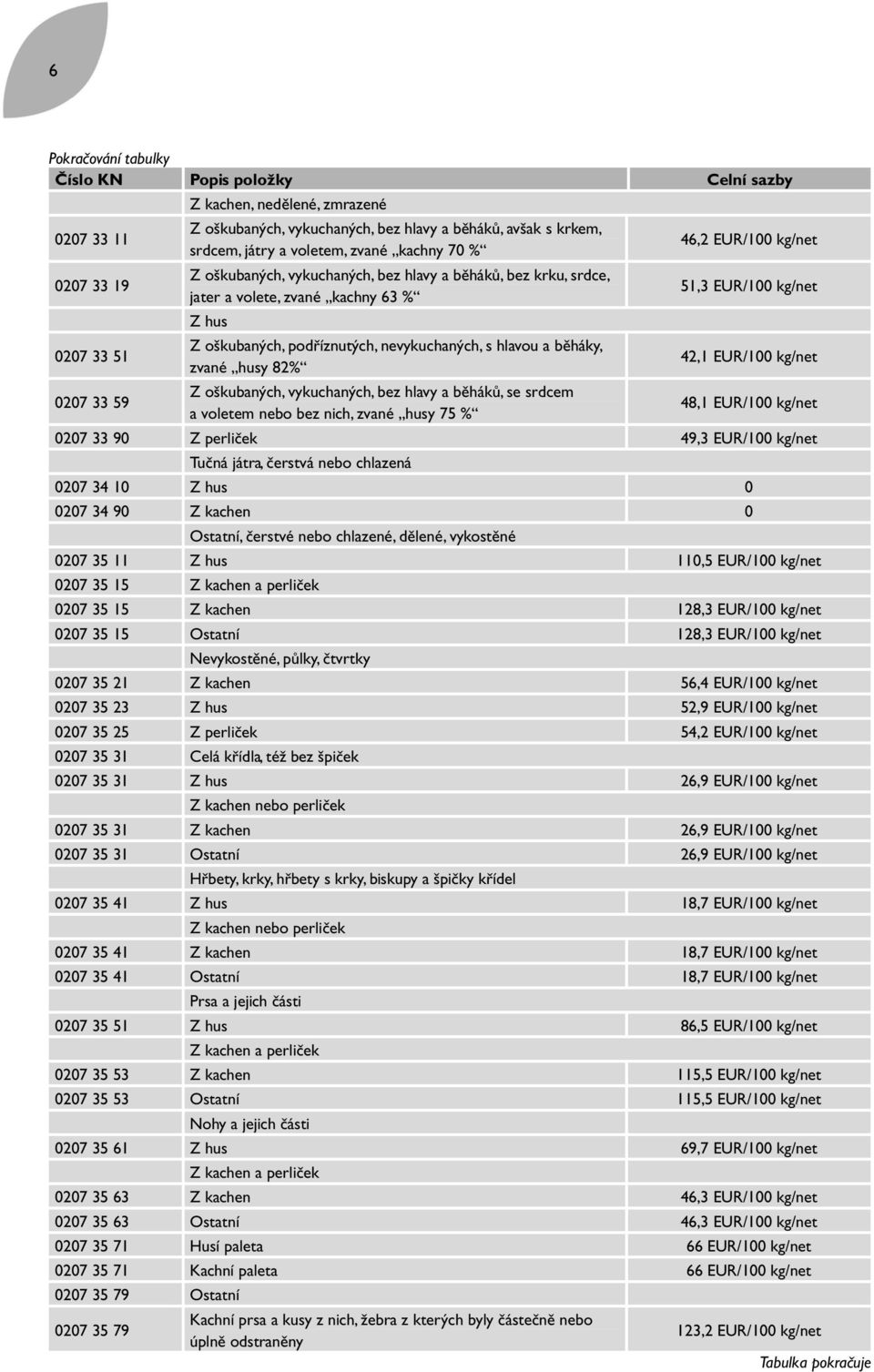 běháky, zvané husy 82% Z oškubaných, vykuchaných, bez hlavy a běháků, se srdcem a voletem nebo bez nich, zvané husy 75 % 46,2 EUR/100 kg/net 51,3 EUR/100 kg/net 42,1 EUR/100 kg/net 48,1 EUR/100