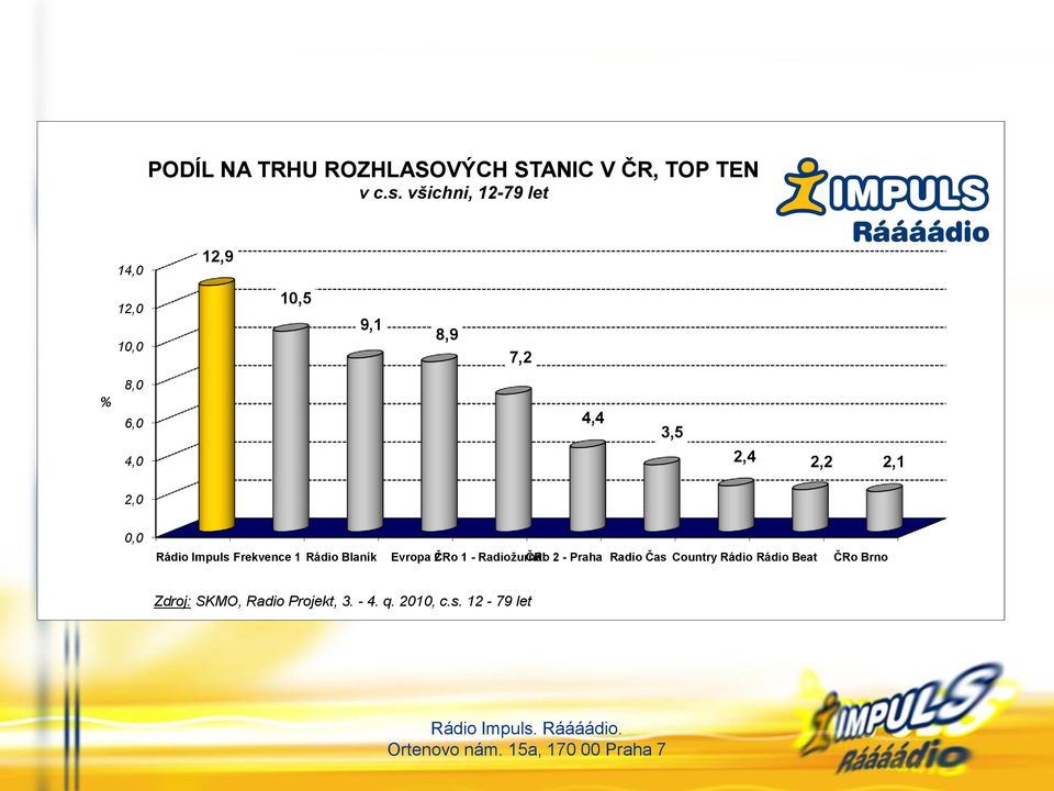 2,4 2,2 2,1 2,0 0,0 Impuls Frekvence 1 Blaník Evropa 2ČRo 1 - Radiožurnál ČRo