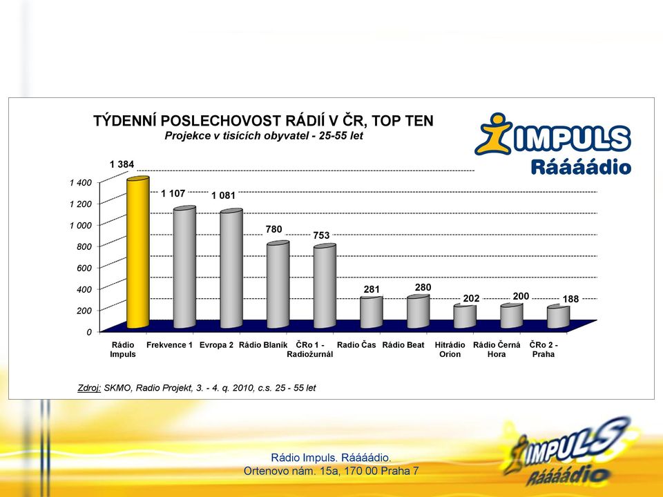 Impuls Frekvence 1 Evropa 2 Blaník ČRo 1 - Radio Čas Beat Hitrádio Radiožurnál