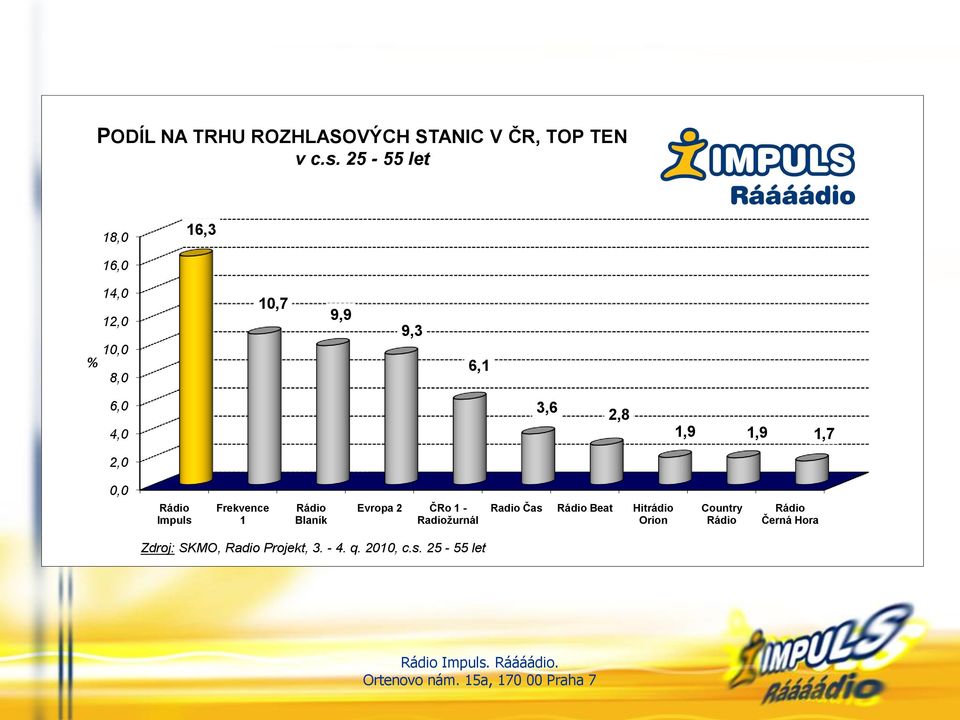 1,9 1,9 1,7 2,0 0,0 Impuls Frekvence 1 Blaník Evropa 2 ČRo 1 - Radiožurnál