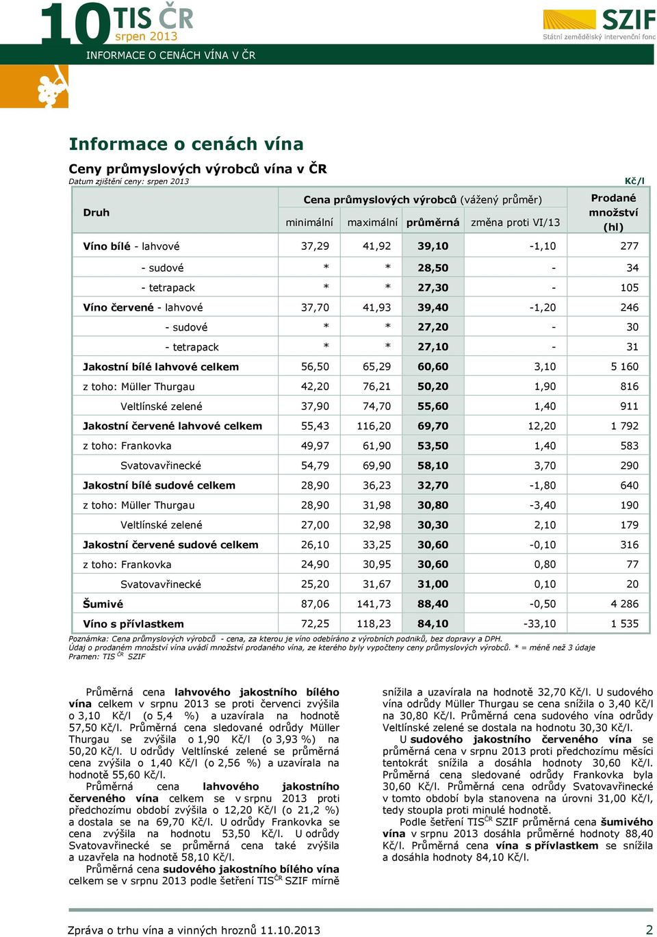 27,20-30 - tetrapack * * 27,10-31 Jakostní bílé lahvové celkem 56,50 65,29 60,60 3,10 5 160 z toho: Müller Thurgau 42,20 76,21 50,20 1,90 816 Veltlínské zelené 37,90 74,70 55,60 1,40 911 Jakostní