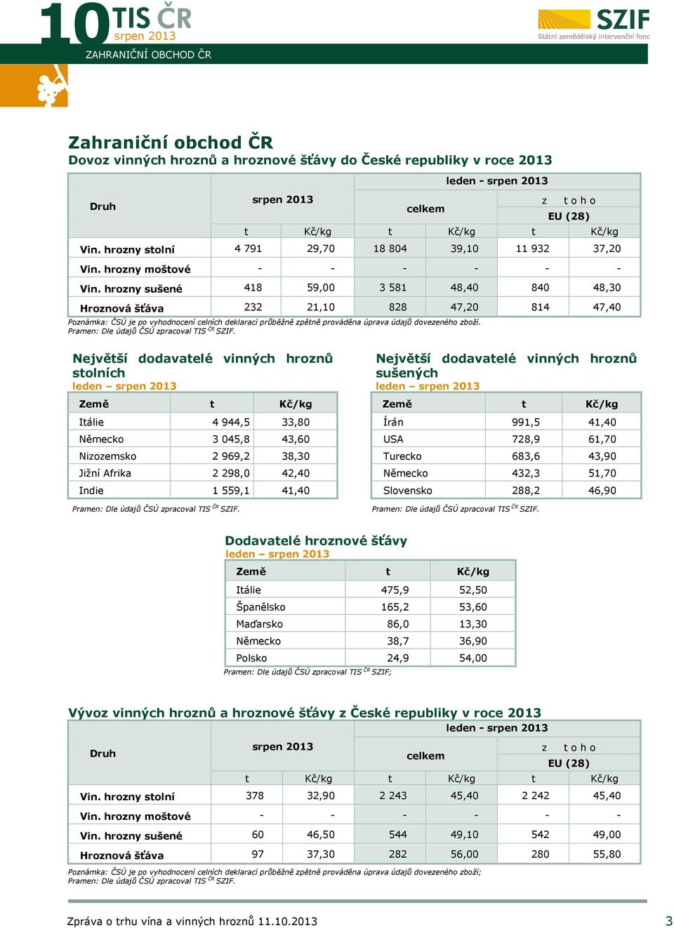 hrozny sušené 418 59,00 3 581 48,40 840 48,30 Hroznová šťáva 232 21,10 828 47,20 814 47,40 Poznámka: ČSÚ je po vyhodnocení celních deklarací průběžně zpětně prováděna úprava údajů dovezeného zboží.