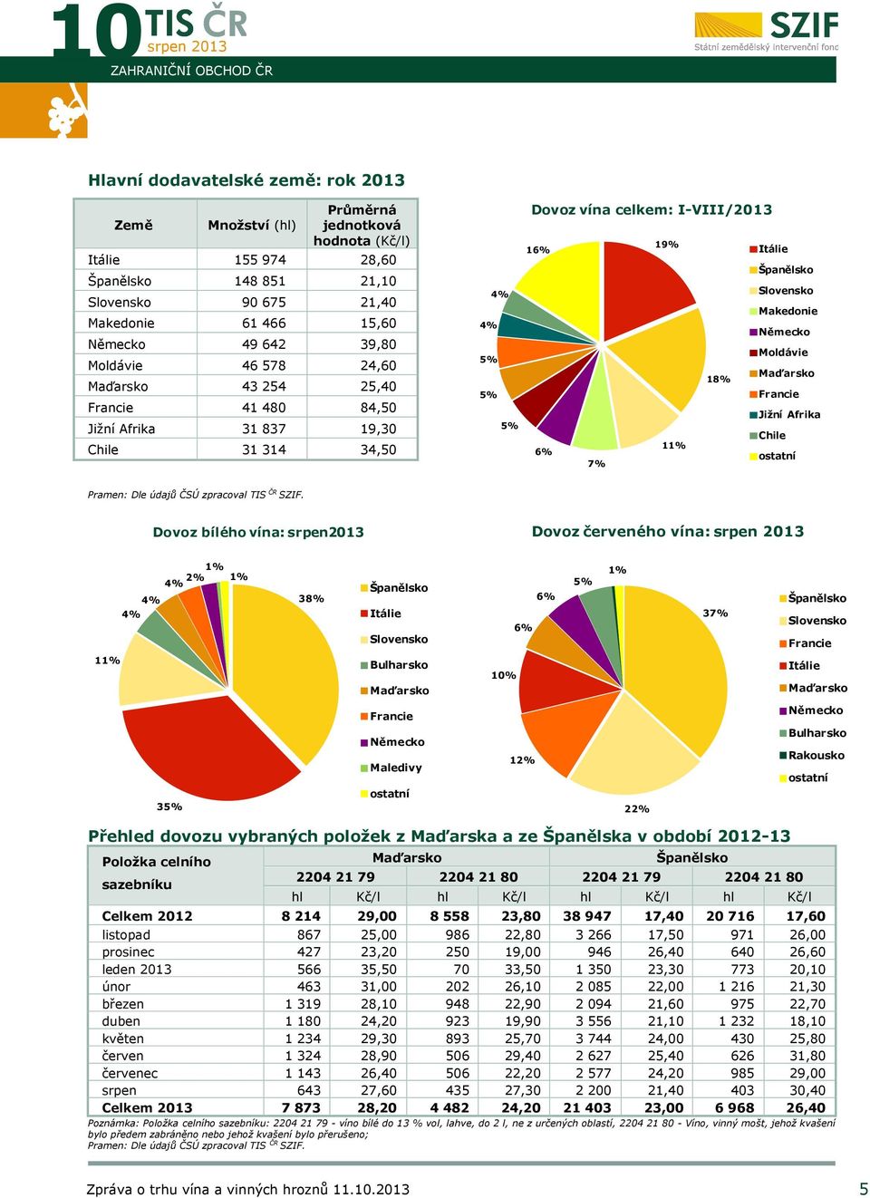 6% 7% Itálie Španělsko Slovensko Makedonie Německo Moldávie Maďarsko Francie Jižní Afrika Chile ostatní Dovoz bílého vína: 2013 Dovoz červeného vína: 2013 1% 4% 2% 1% 4% 4% 38% Španělsko Itálie