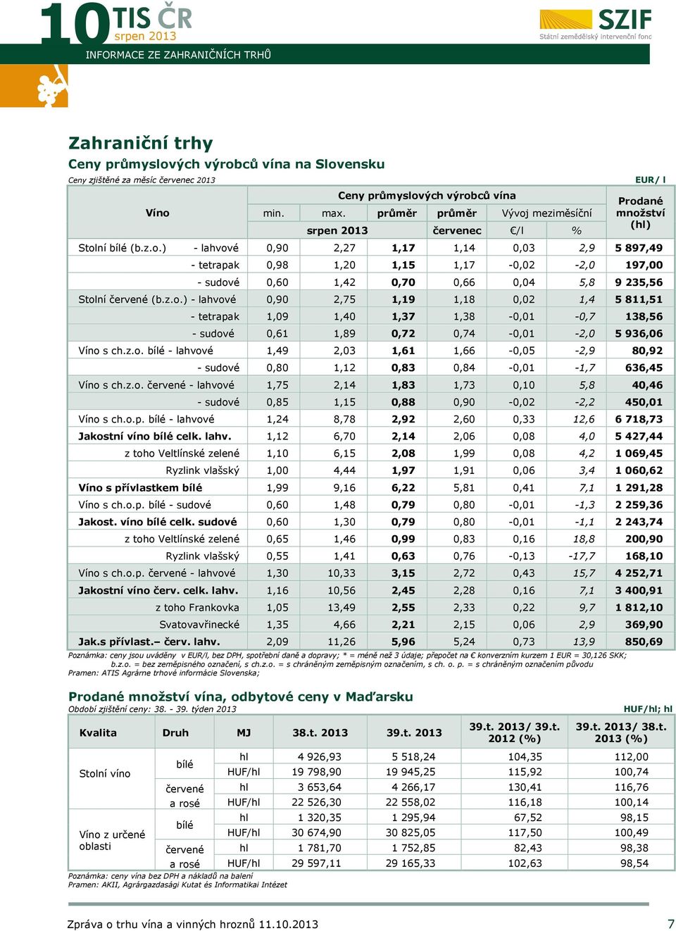 z.o.) - lahvové 0,90 2,75 1,19 1,18 0,02 1,4 5 811,51 - tetrapak 1,09 1,40 1,37 1,38-0,01-0,7 138,56 - sudové 0,61 1,89 0,72 0,74-0,01-2,0 5 936,06 Víno s ch.z.o. bílé - lahvové 1,49 2,03 1,61 1,66-0,05-2,9 80,92 - sudové 0,80 1,12 0,83 0,84-0,01-1,7 636,45 Víno s ch.