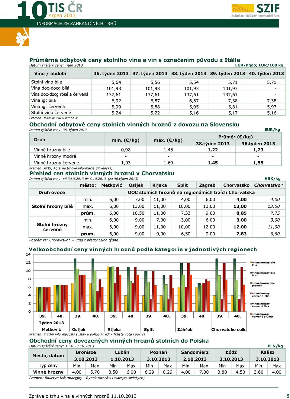 týden 2013 Stolní víno bílé 5,64 5,56 5,54 5,71 5,71 Vína doc-docg bílá 101,93 101,93 101,93 101,93 - Vína doc-docg rosé a červená 137,61 137,61 137,61 137,61 - Vína igt bílá 6,92 6,87 6,87 7,38 7,38